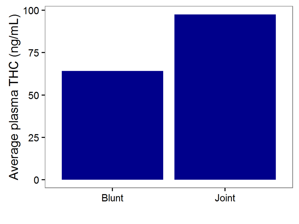Comparison chart of THC absorption in joints vs blunts